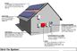 Sistemas residenciais duráveis das energias solares, tudo em um sistema home das energias solares