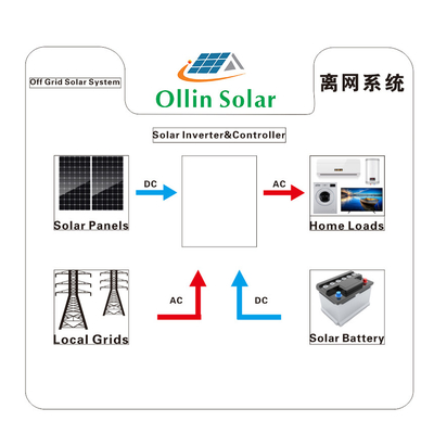 Sistemas de ligar/desligar 5KW 10kw 20KW das energias solares da grade para a casa