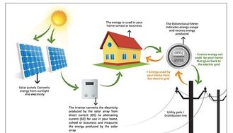 4500 sistemas residenciais das energias solares do poder da carga de W/sistema solar para a casa