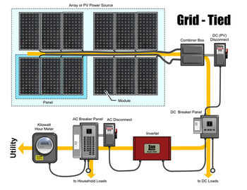 comprar Sistema bonde solar amarrado grade do sistema das energias solares da casa completa de 260 W online manufacture