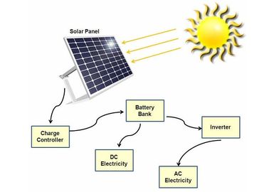 comprar Carregador portátil do painel solar de 60 watts para sistemas residenciais das energias solares online manufacture