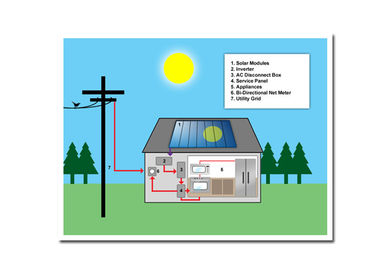 comprar A alimentação de DC Máxima solar longa de sistema de energia 1100W do tempo de funcionamento coube todos os tempos online manufacture