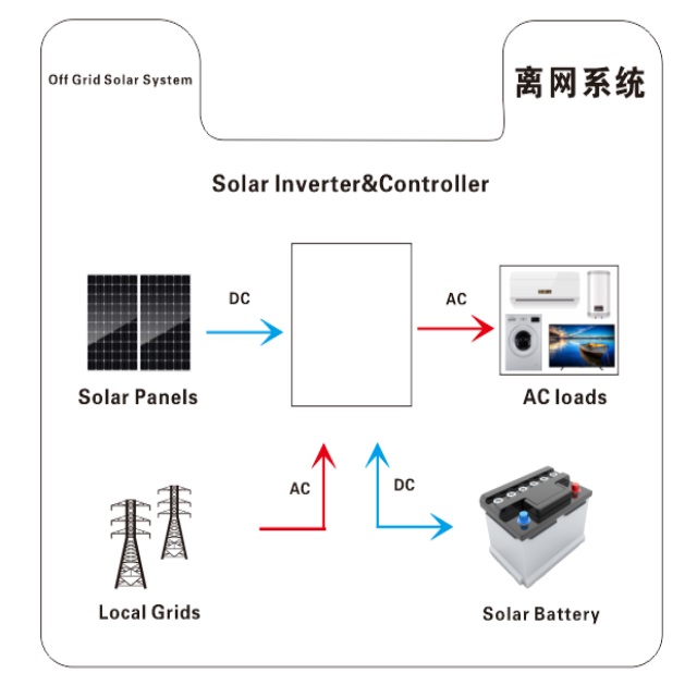 Sistemas de ligar/desligar 5KW 10kw 20KW das energias solares da grade para a casa 0